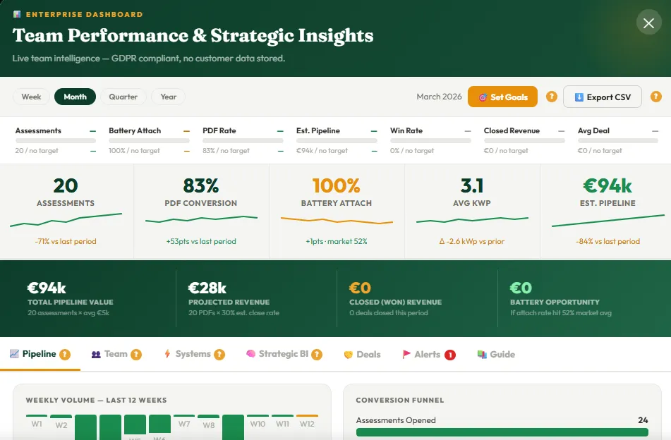 Caolú dashboard showing performance metrics and pipeline value